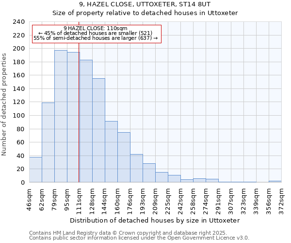 9, HAZEL CLOSE, UTTOXETER, ST14 8UT: Size of property relative to detached houses houses in Uttoxeter