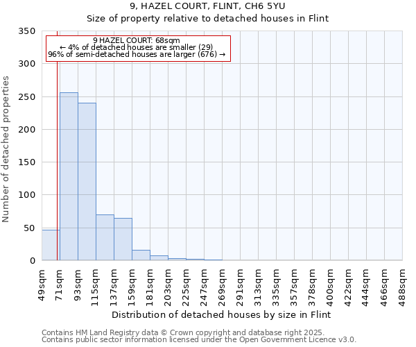 9, HAZEL COURT, FLINT, CH6 5YU: Size of property relative to detached houses houses in Flint