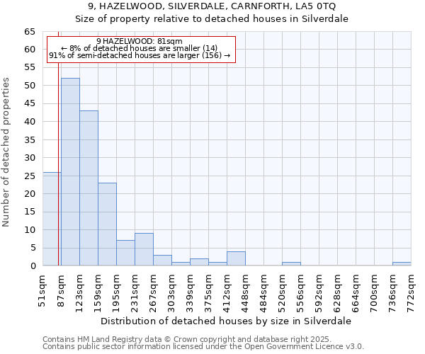 9, HAZELWOOD, SILVERDALE, CARNFORTH, LA5 0TQ: Size of property relative to detached houses houses in Silverdale