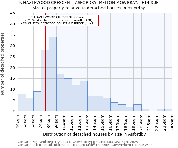 9, HAZLEWOOD CRESCENT, ASFORDBY, MELTON MOWBRAY, LE14 3UB: Size of property relative to detached houses houses in Asfordby