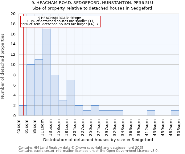 9, HEACHAM ROAD, SEDGEFORD, HUNSTANTON, PE36 5LU: Size of property relative to detached houses houses in Sedgeford