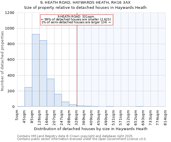 9, HEATH ROAD, HAYWARDS HEATH, RH16 3AX: Size of property relative to detached houses houses in Haywards Heath