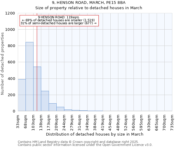 9, HENSON ROAD, MARCH, PE15 8BA: Size of property relative to detached houses houses in March