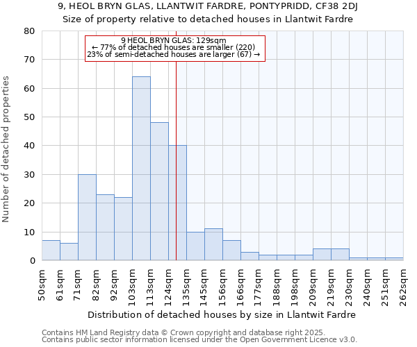 9, HEOL BRYN GLAS, LLANTWIT FARDRE, PONTYPRIDD, CF38 2DJ: Size of property relative to detached houses houses in Llantwit Fardre