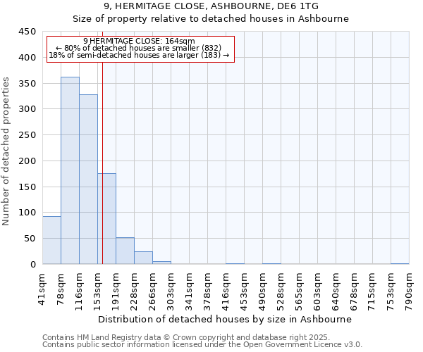 9, HERMITAGE CLOSE, ASHBOURNE, DE6 1TG: Size of property relative to detached houses houses in Ashbourne