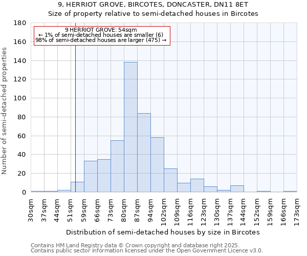 9, HERRIOT GROVE, BIRCOTES, DONCASTER, DN11 8ET: Size of property relative to semi-detached houses houses in Bircotes
