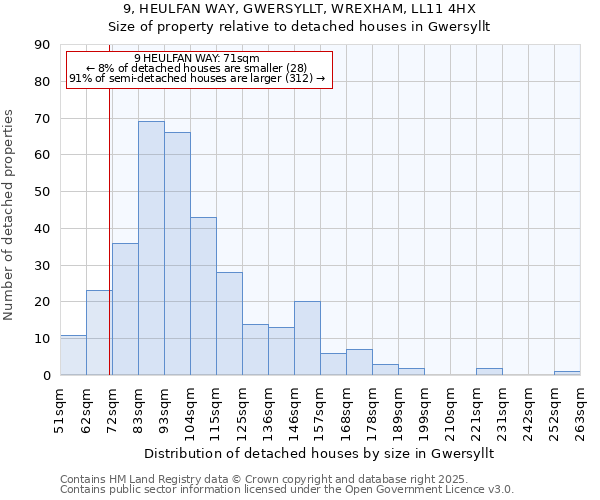9, HEULFAN WAY, GWERSYLLT, WREXHAM, LL11 4HX: Size of property relative to detached houses houses in Gwersyllt