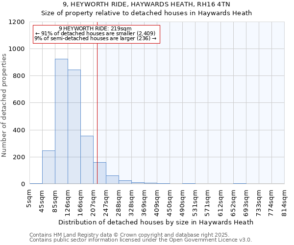 9, HEYWORTH RIDE, HAYWARDS HEATH, RH16 4TN: Size of property relative to detached houses houses in Haywards Heath