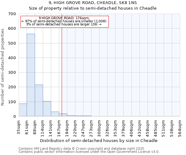 9, HIGH GROVE ROAD, CHEADLE, SK8 1NS: Size of property relative to semi-detached houses houses in Cheadle