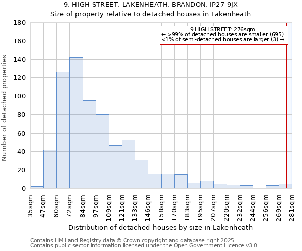 9, HIGH STREET, LAKENHEATH, BRANDON, IP27 9JX: Size of property relative to detached houses houses in Lakenheath