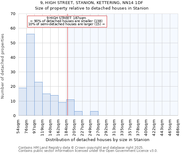 9, HIGH STREET, STANION, KETTERING, NN14 1DF: Size of property relative to detached houses houses in Stanion