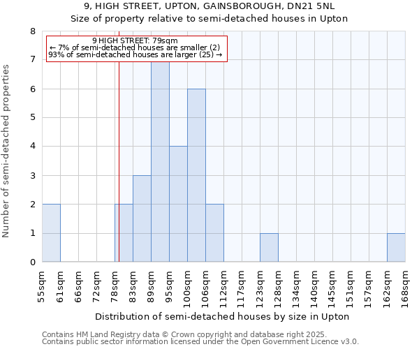 9, HIGH STREET, UPTON, GAINSBOROUGH, DN21 5NL: Size of property relative to semi-detached houses houses in Upton