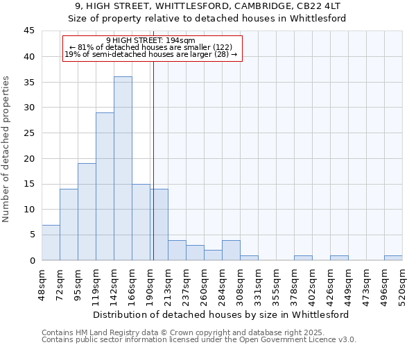 9, HIGH STREET, WHITTLESFORD, CAMBRIDGE, CB22 4LT: Size of property relative to detached houses houses in Whittlesford