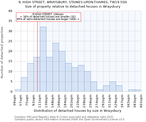 9, HIGH STREET, WRAYSBURY, STAINES-UPON-THAMES, TW19 5DA: Size of property relative to detached houses houses in Wraysbury
