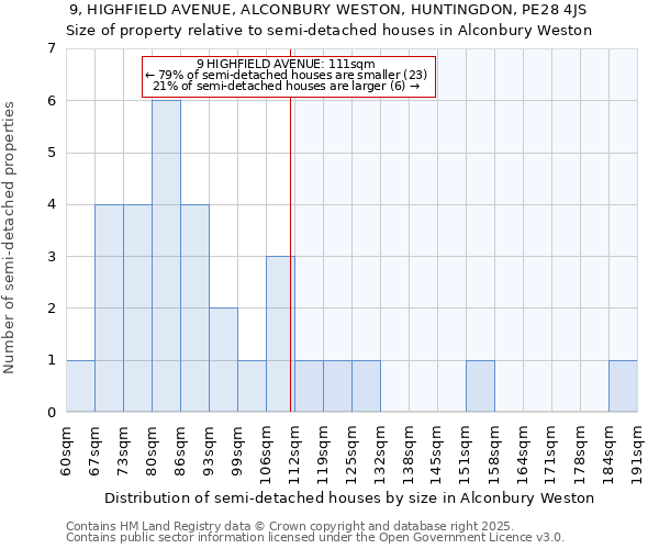 9, HIGHFIELD AVENUE, ALCONBURY WESTON, HUNTINGDON, PE28 4JS: Size of property relative to semi-detached houses houses in Alconbury Weston