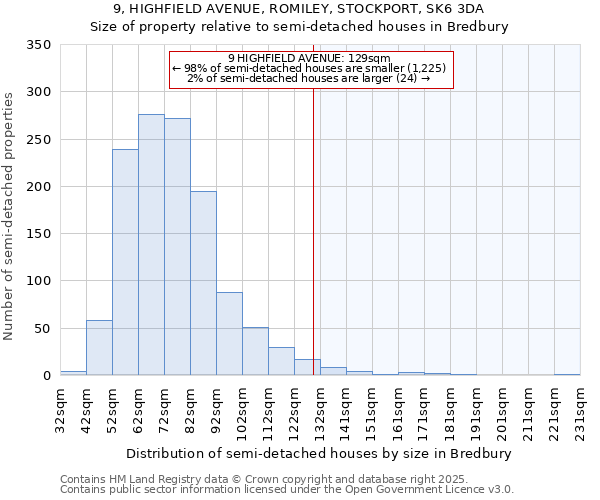9, HIGHFIELD AVENUE, ROMILEY, STOCKPORT, SK6 3DA: Size of property relative to semi-detached houses houses in Bredbury