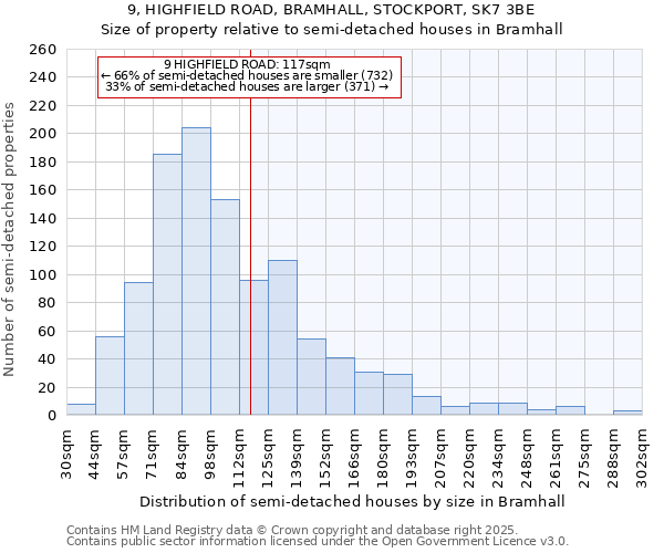9, HIGHFIELD ROAD, BRAMHALL, STOCKPORT, SK7 3BE: Size of property relative to semi-detached houses houses in Bramhall