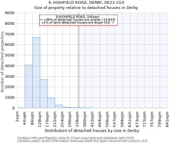 9, HIGHFIELD ROAD, DERBY, DE22 1GX: Size of property relative to detached houses houses in Derby