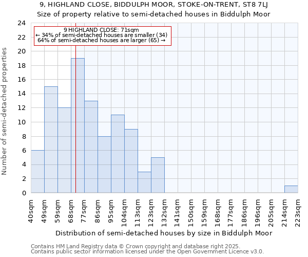 9, HIGHLAND CLOSE, BIDDULPH MOOR, STOKE-ON-TRENT, ST8 7LJ: Size of property relative to semi-detached houses houses in Biddulph Moor