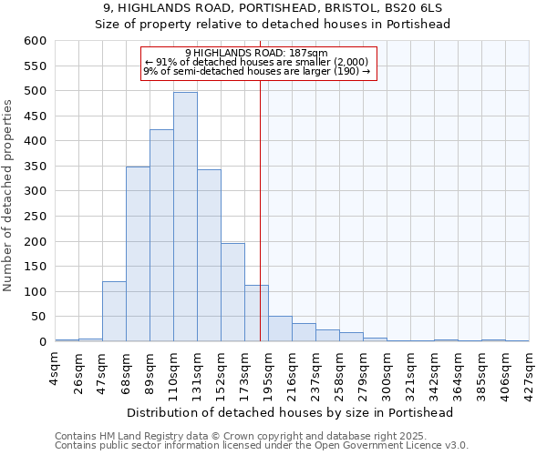 9, HIGHLANDS ROAD, PORTISHEAD, BRISTOL, BS20 6LS: Size of property relative to detached houses houses in Portishead