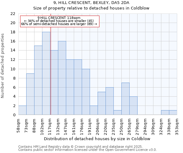 9, HILL CRESCENT, BEXLEY, DA5 2DA: Size of property relative to detached houses houses in Coldblow