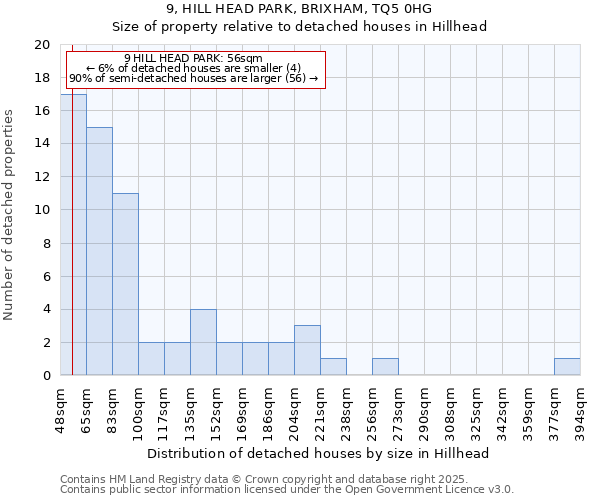 9, HILL HEAD PARK, BRIXHAM, TQ5 0HG: Size of property relative to detached houses houses in Hillhead