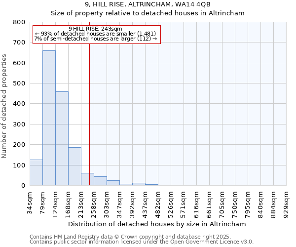 9, HILL RISE, ALTRINCHAM, WA14 4QB: Size of property relative to detached houses houses in Altrincham