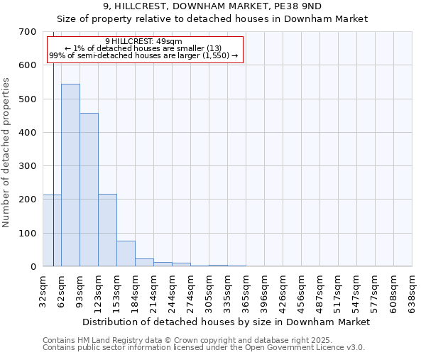 9, HILLCREST, DOWNHAM MARKET, PE38 9ND: Size of property relative to detached houses houses in Downham Market