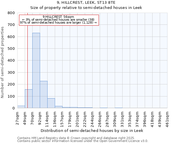 9, HILLCREST, LEEK, ST13 8TE: Size of property relative to semi-detached houses houses in Leek