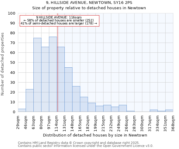 9, HILLSIDE AVENUE, NEWTOWN, SY16 2PS: Size of property relative to detached houses houses in Newtown