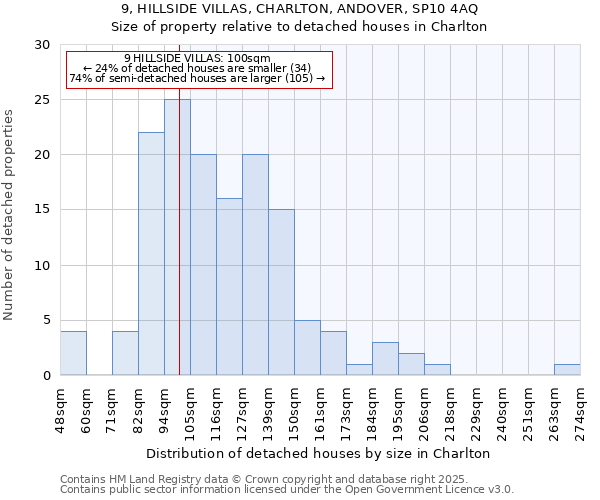 9, HILLSIDE VILLAS, CHARLTON, ANDOVER, SP10 4AQ: Size of property relative to detached houses houses in Charlton