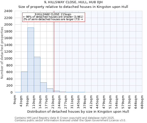 9, HILLSWAY CLOSE, HULL, HU8 0JH: Size of property relative to detached houses houses in Kingston upon Hull