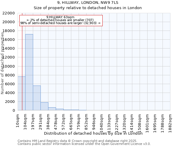 9, HILLWAY, LONDON, NW9 7LS: Size of property relative to detached houses houses in London
