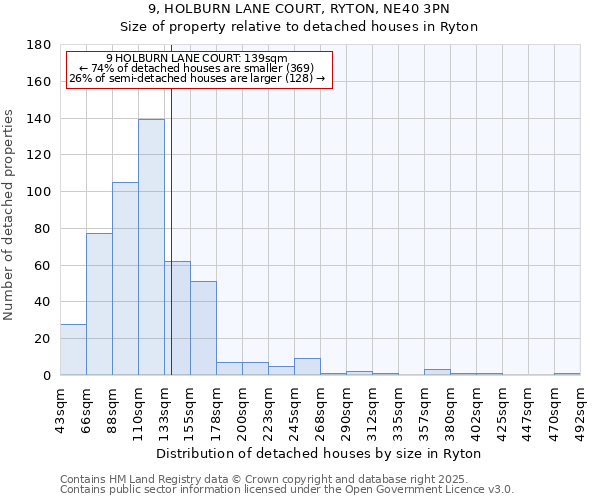 9, HOLBURN LANE COURT, RYTON, NE40 3PN: Size of property relative to detached houses houses in Ryton