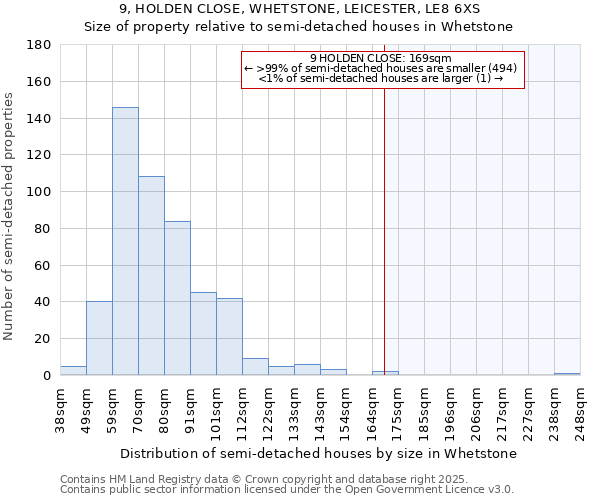 9, HOLDEN CLOSE, WHETSTONE, LEICESTER, LE8 6XS: Size of property relative to semi-detached houses houses in Whetstone