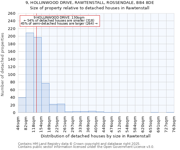 9, HOLLINWOOD DRIVE, RAWTENSTALL, ROSSENDALE, BB4 8DE: Size of property relative to detached houses houses in Rawtenstall