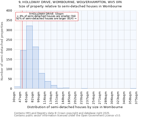 9, HOLLOWAY DRIVE, WOMBOURNE, WOLVERHAMPTON, WV5 0PA: Size of property relative to semi-detached houses houses in Wombourne