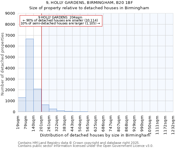 9, HOLLY GARDENS, BIRMINGHAM, B20 1BF: Size of property relative to detached houses houses in Birmingham
