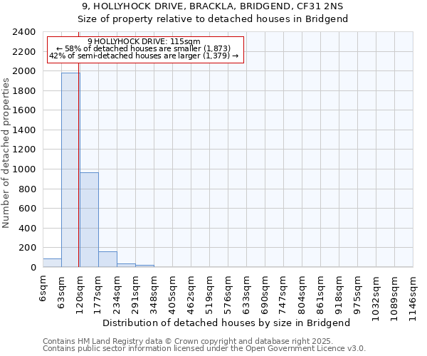 9, HOLLYHOCK DRIVE, BRACKLA, BRIDGEND, CF31 2NS: Size of property relative to detached houses houses in Bridgend