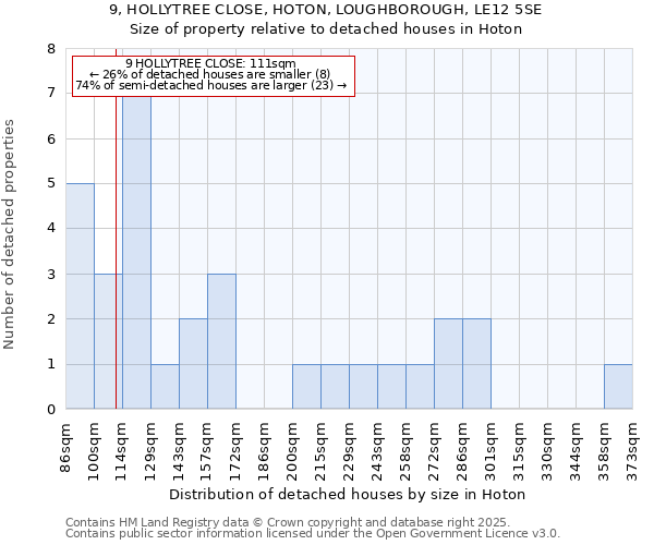 9, HOLLYTREE CLOSE, HOTON, LOUGHBOROUGH, LE12 5SE: Size of property relative to detached houses houses in Hoton
