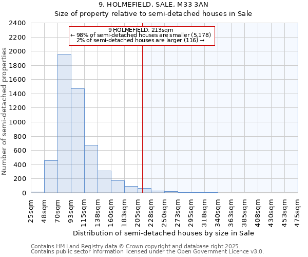 9, HOLMEFIELD, SALE, M33 3AN: Size of property relative to semi-detached houses houses in Sale