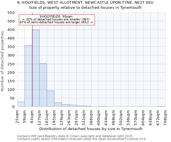 9, HOLYFIELDS, WEST ALLOTMENT, NEWCASTLE UPON TYNE, NE27 0EU: Size of property relative to detached houses houses in Tynemouth