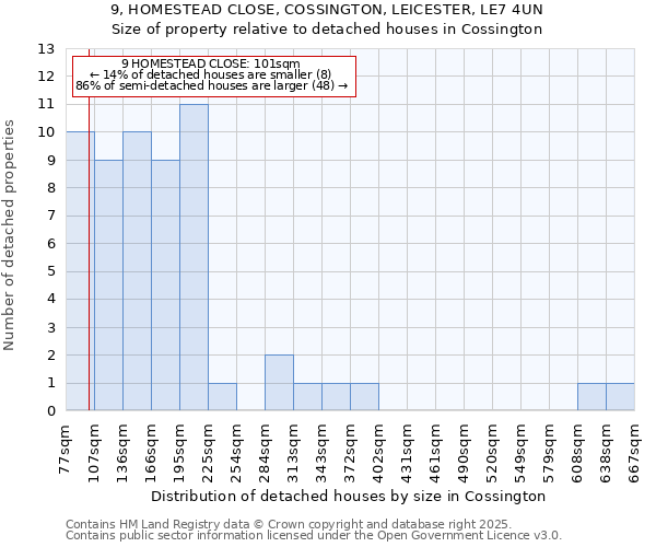 9, HOMESTEAD CLOSE, COSSINGTON, LEICESTER, LE7 4UN: Size of property relative to detached houses houses in Cossington