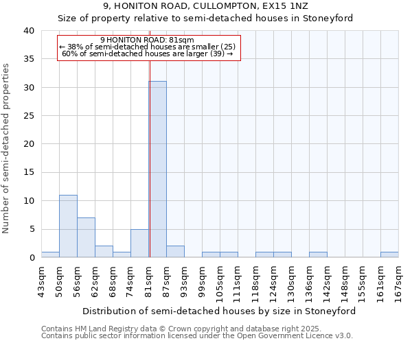 9, HONITON ROAD, CULLOMPTON, EX15 1NZ: Size of property relative to semi-detached houses houses in Stoneyford