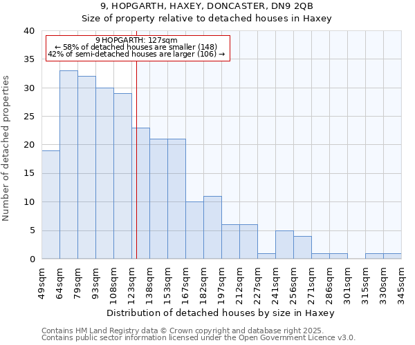 9, HOPGARTH, HAXEY, DONCASTER, DN9 2QB: Size of property relative to detached houses houses in Haxey