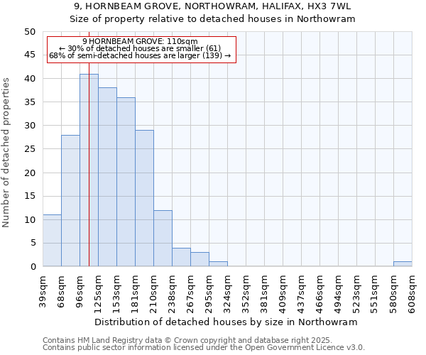 9, HORNBEAM GROVE, NORTHOWRAM, HALIFAX, HX3 7WL: Size of property relative to detached houses houses in Northowram