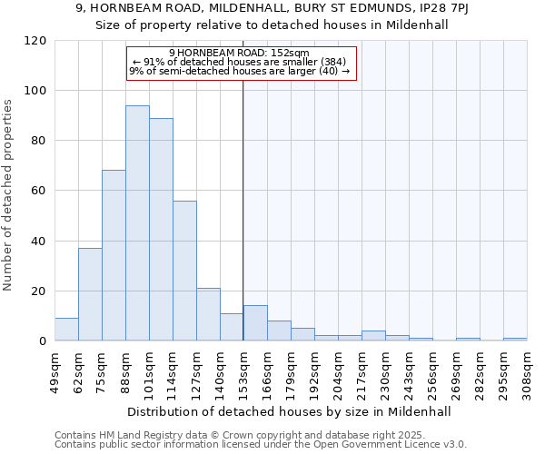 9, HORNBEAM ROAD, MILDENHALL, BURY ST EDMUNDS, IP28 7PJ: Size of property relative to detached houses houses in Mildenhall