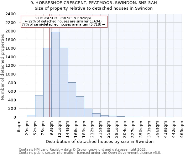 9, HORSESHOE CRESCENT, PEATMOOR, SWINDON, SN5 5AH: Size of property relative to detached houses houses in Swindon