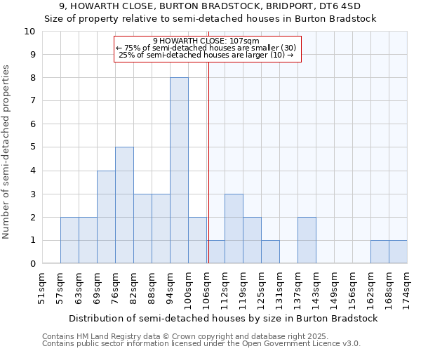 9, HOWARTH CLOSE, BURTON BRADSTOCK, BRIDPORT, DT6 4SD: Size of property relative to semi-detached houses houses in Burton Bradstock