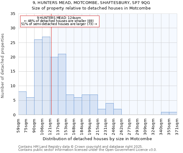 9, HUNTERS MEAD, MOTCOMBE, SHAFTESBURY, SP7 9QG: Size of property relative to detached houses houses in Motcombe